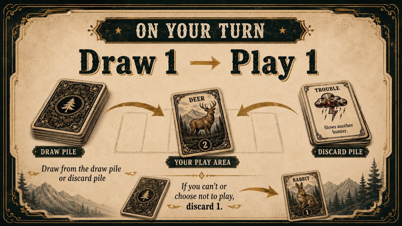 On Your Turn: draw 1, play 1 — draw from the draw pile or discard pile; if you can't or choose not to play, discard 1